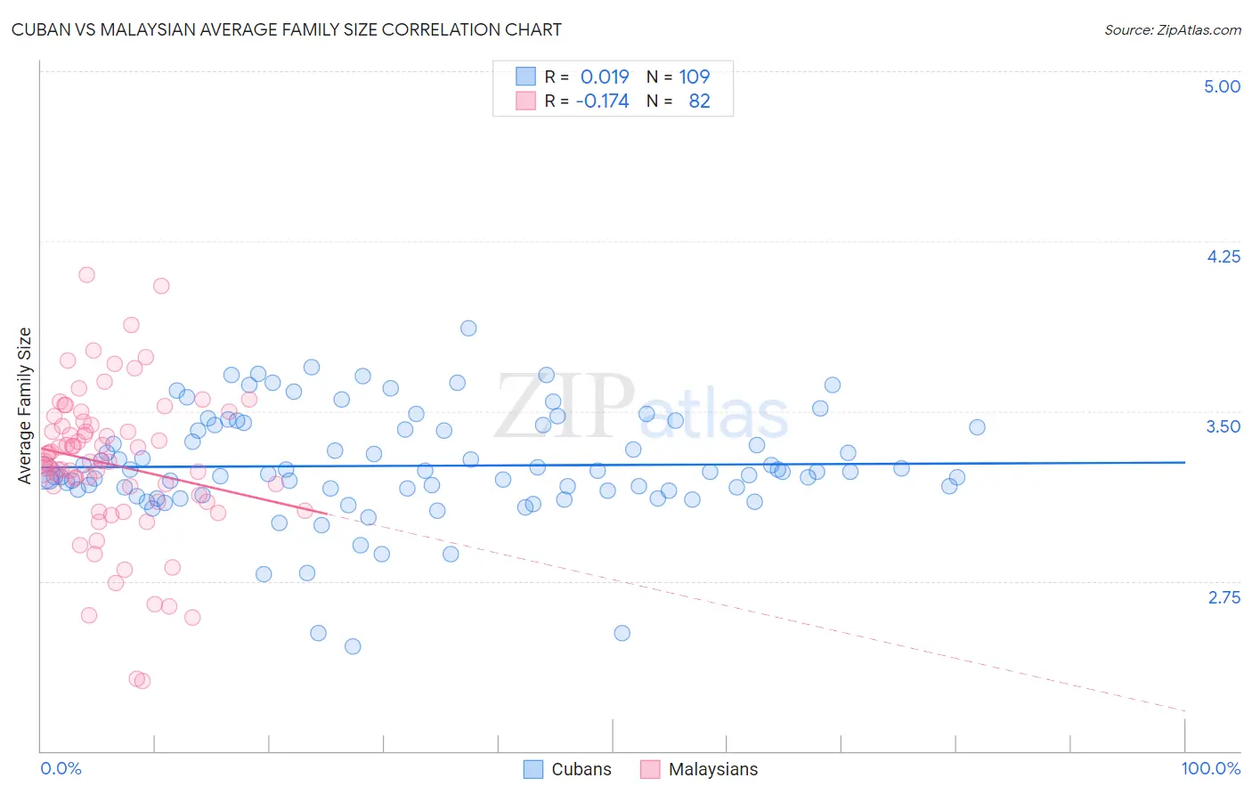 Cuban vs Malaysian Average Family Size