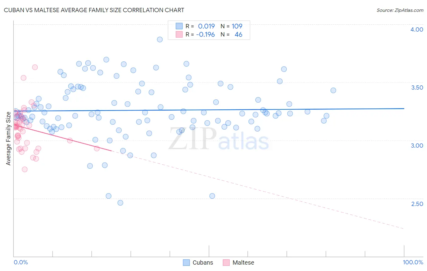 Cuban vs Maltese Average Family Size