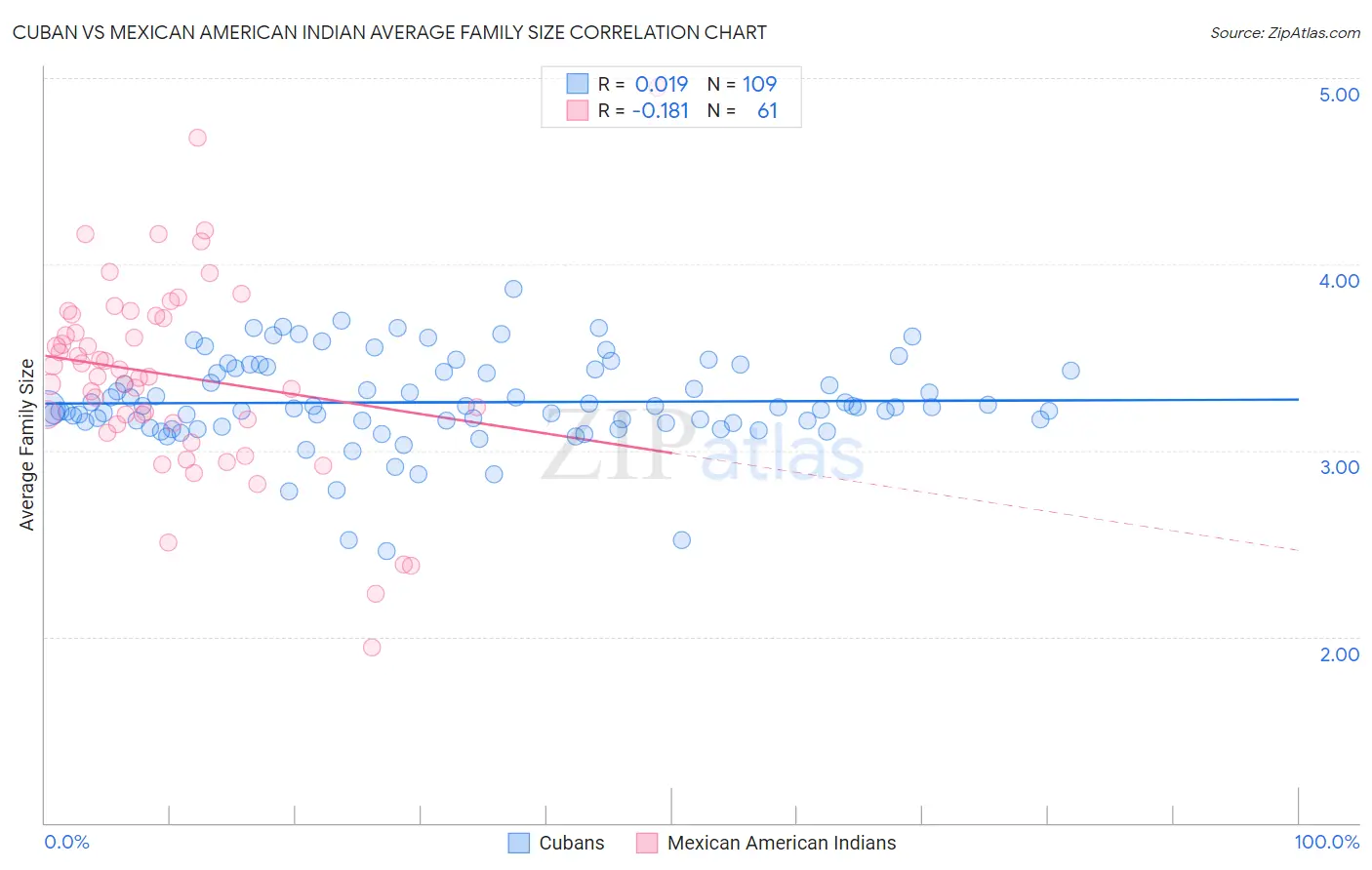 Cuban vs Mexican American Indian Average Family Size