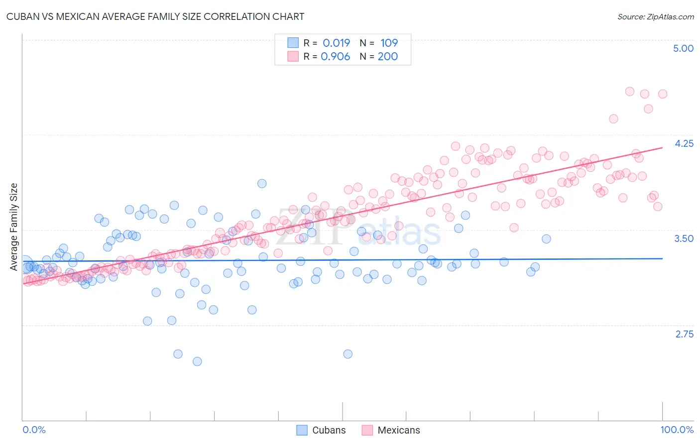 Cuban vs Mexican Average Family Size