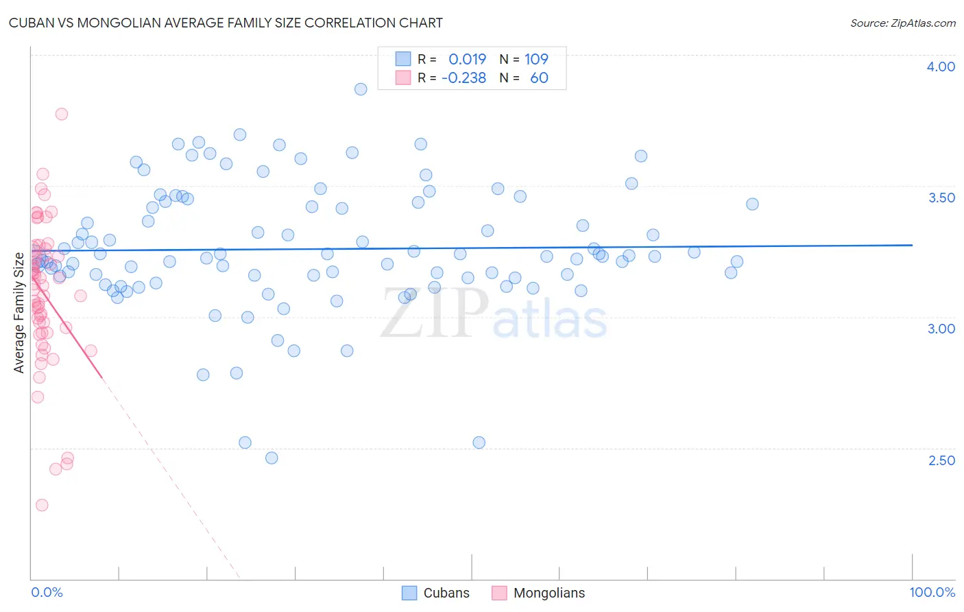 Cuban vs Mongolian Average Family Size