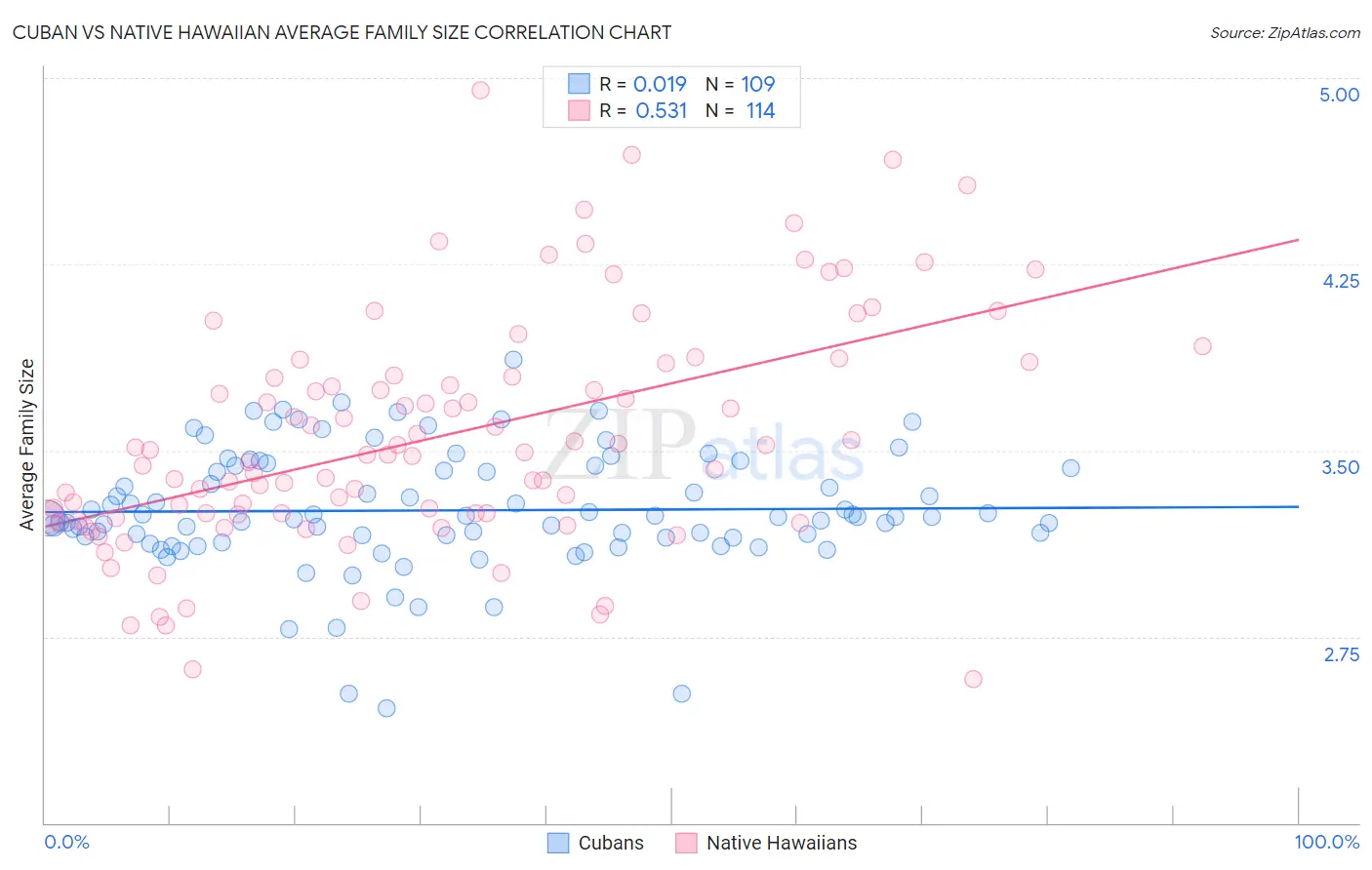 Cuban vs Native Hawaiian Average Family Size