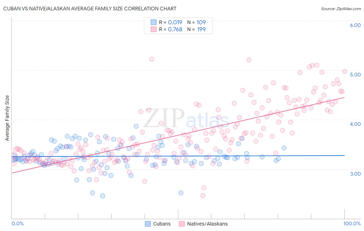 Cuban vs Native/Alaskan Average Family Size