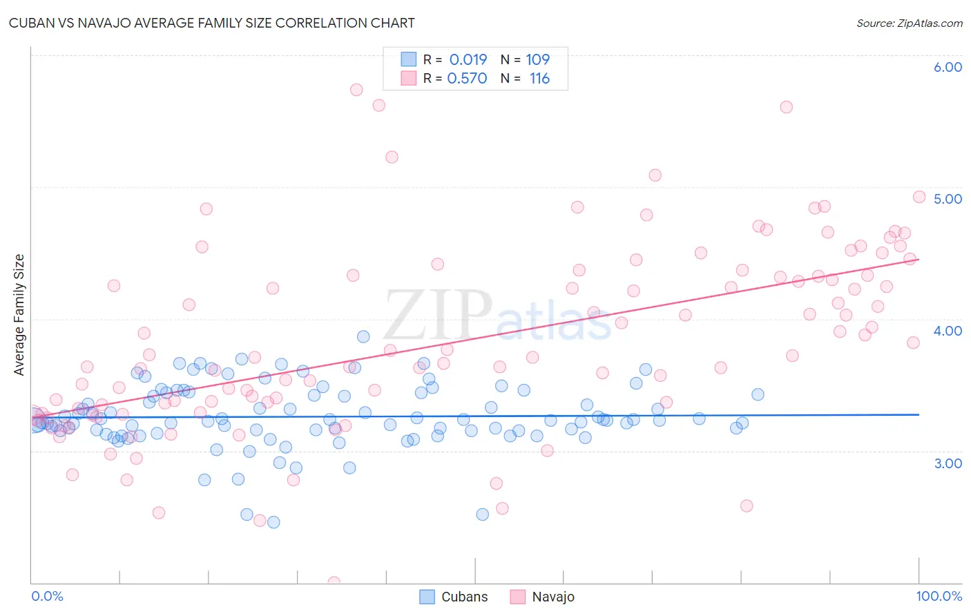 Cuban vs Navajo Average Family Size