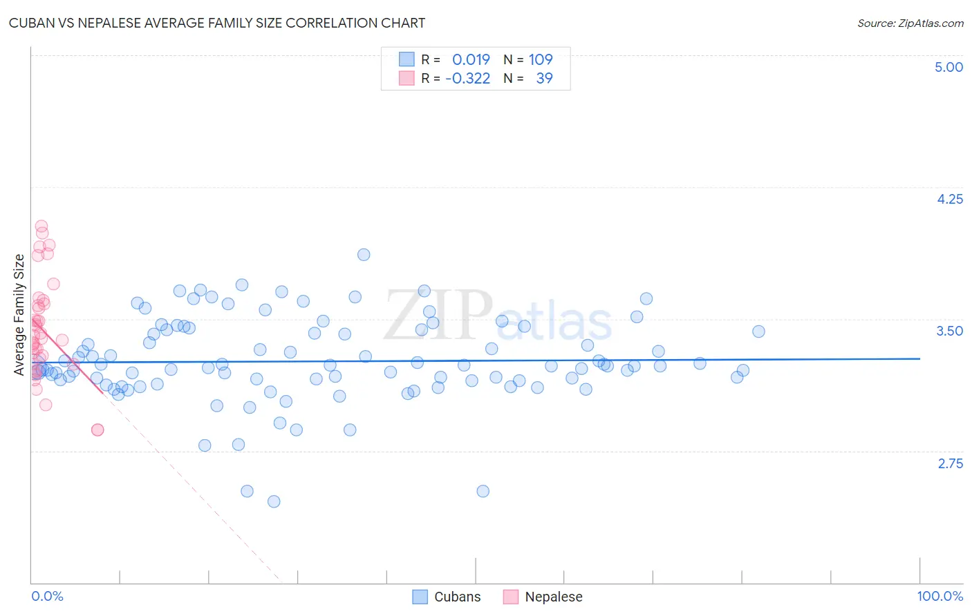 Cuban vs Nepalese Average Family Size