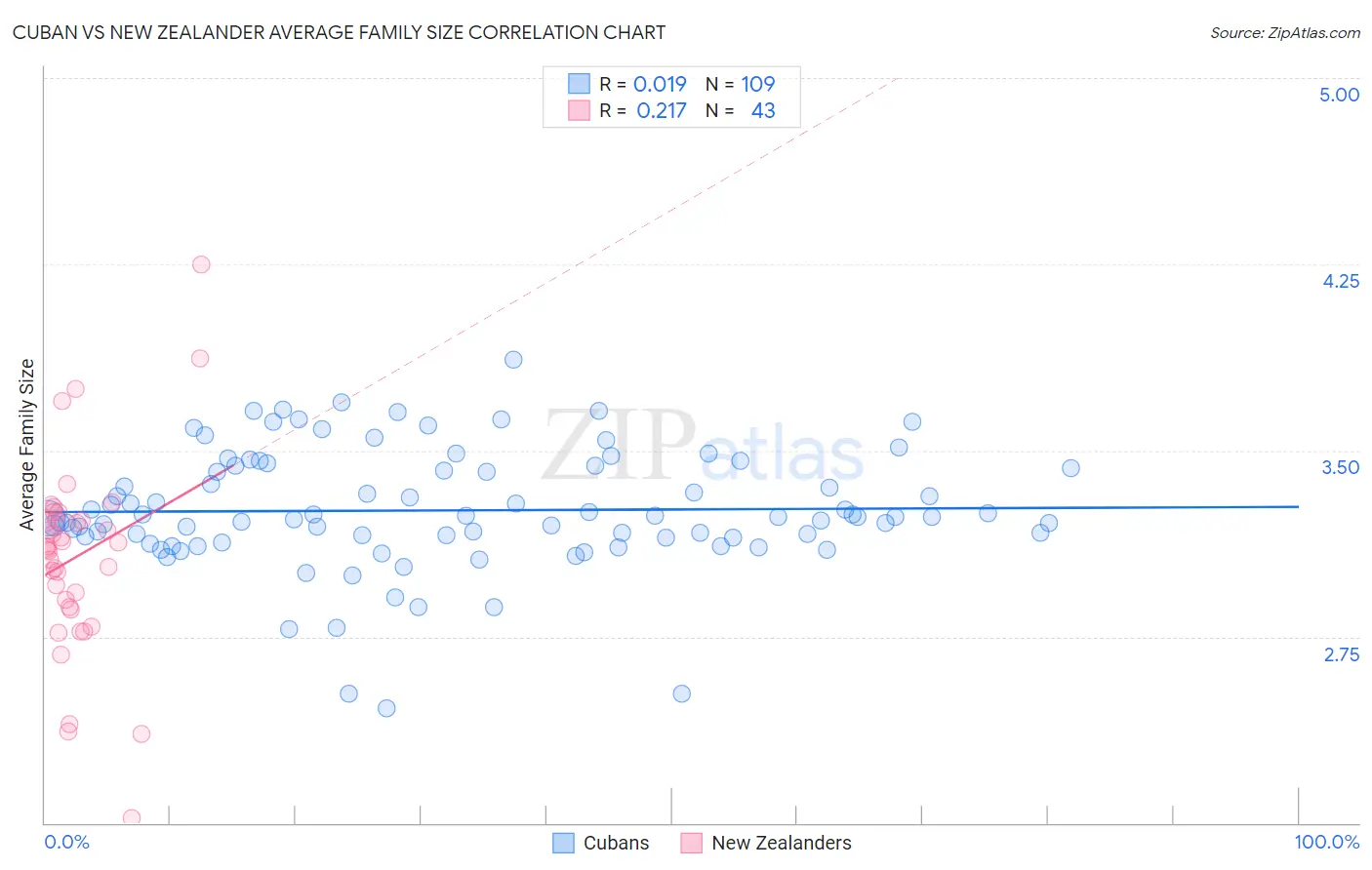 Cuban vs New Zealander Average Family Size