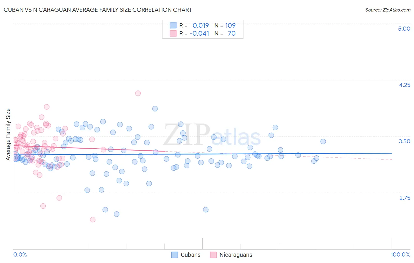 Cuban vs Nicaraguan Average Family Size