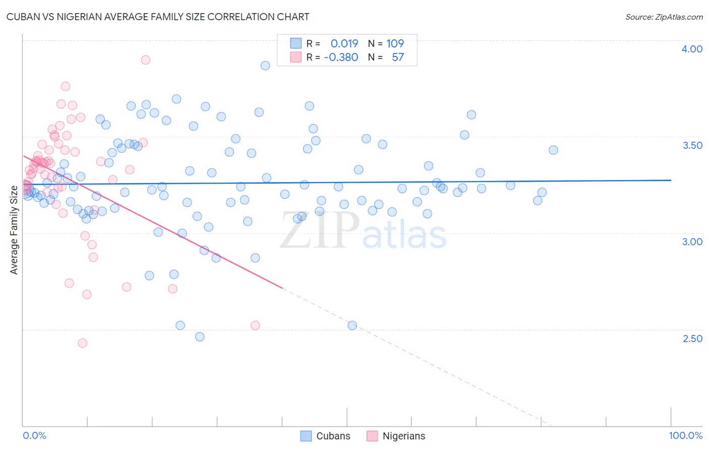 Cuban vs Nigerian Average Family Size