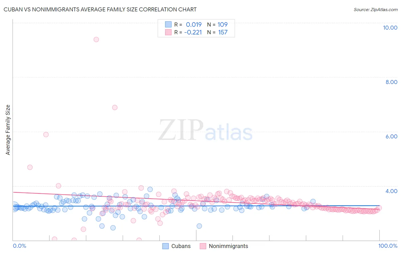 Cuban vs Nonimmigrants Average Family Size