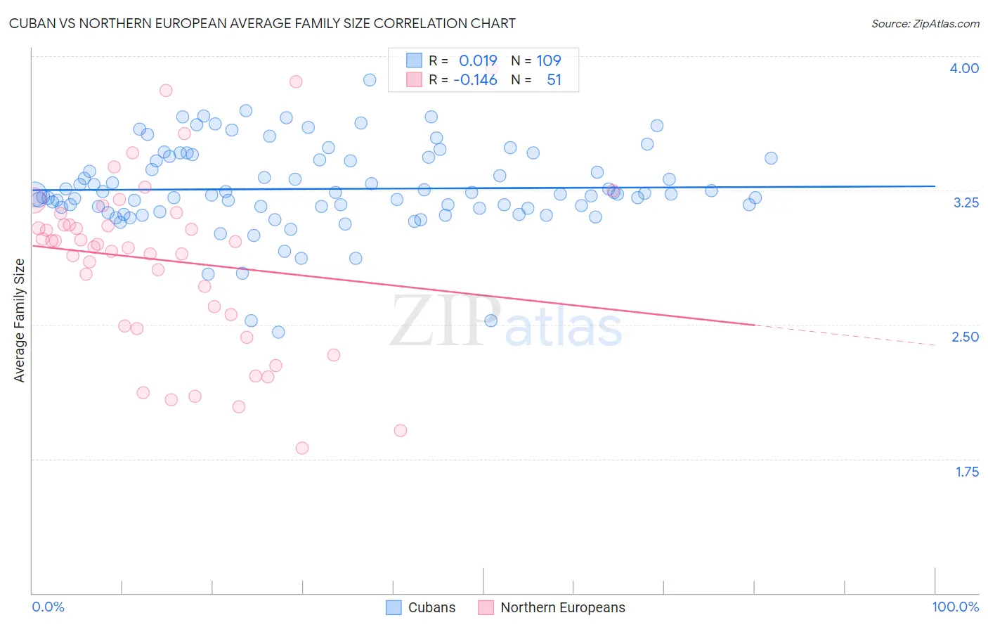 Cuban vs Northern European Average Family Size