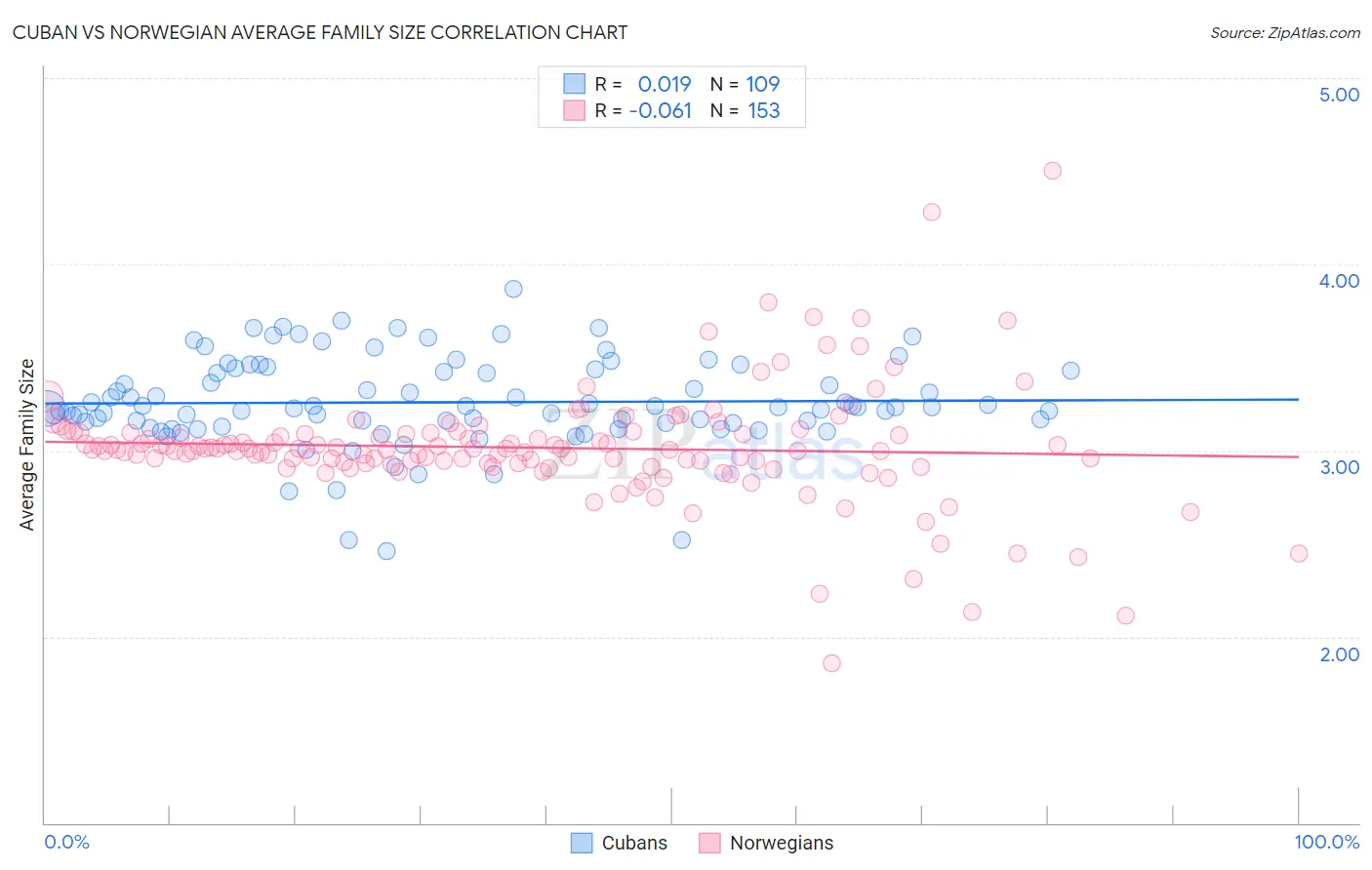 Cuban vs Norwegian Average Family Size
