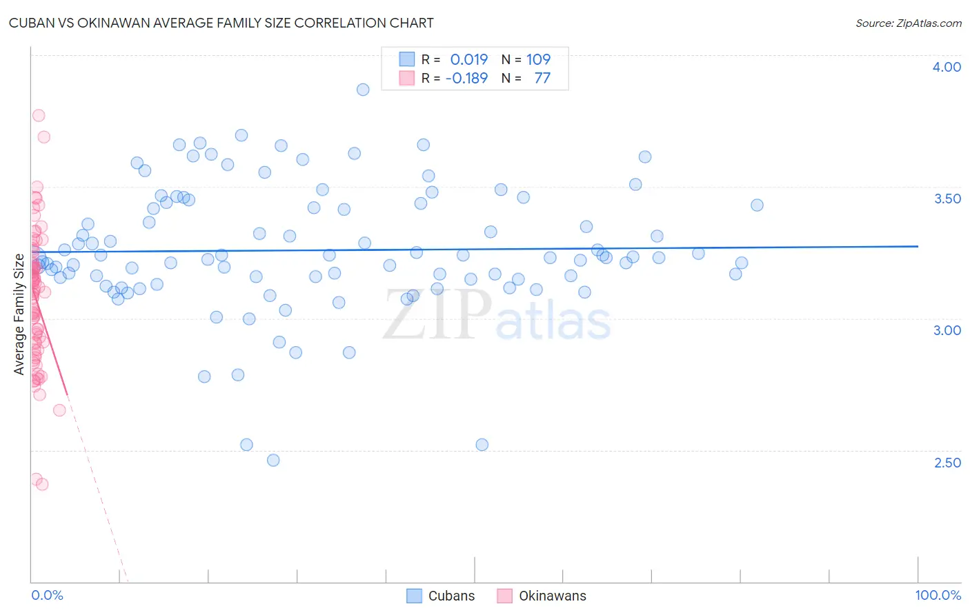 Cuban vs Okinawan Average Family Size