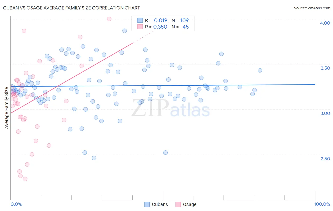 Cuban vs Osage Average Family Size