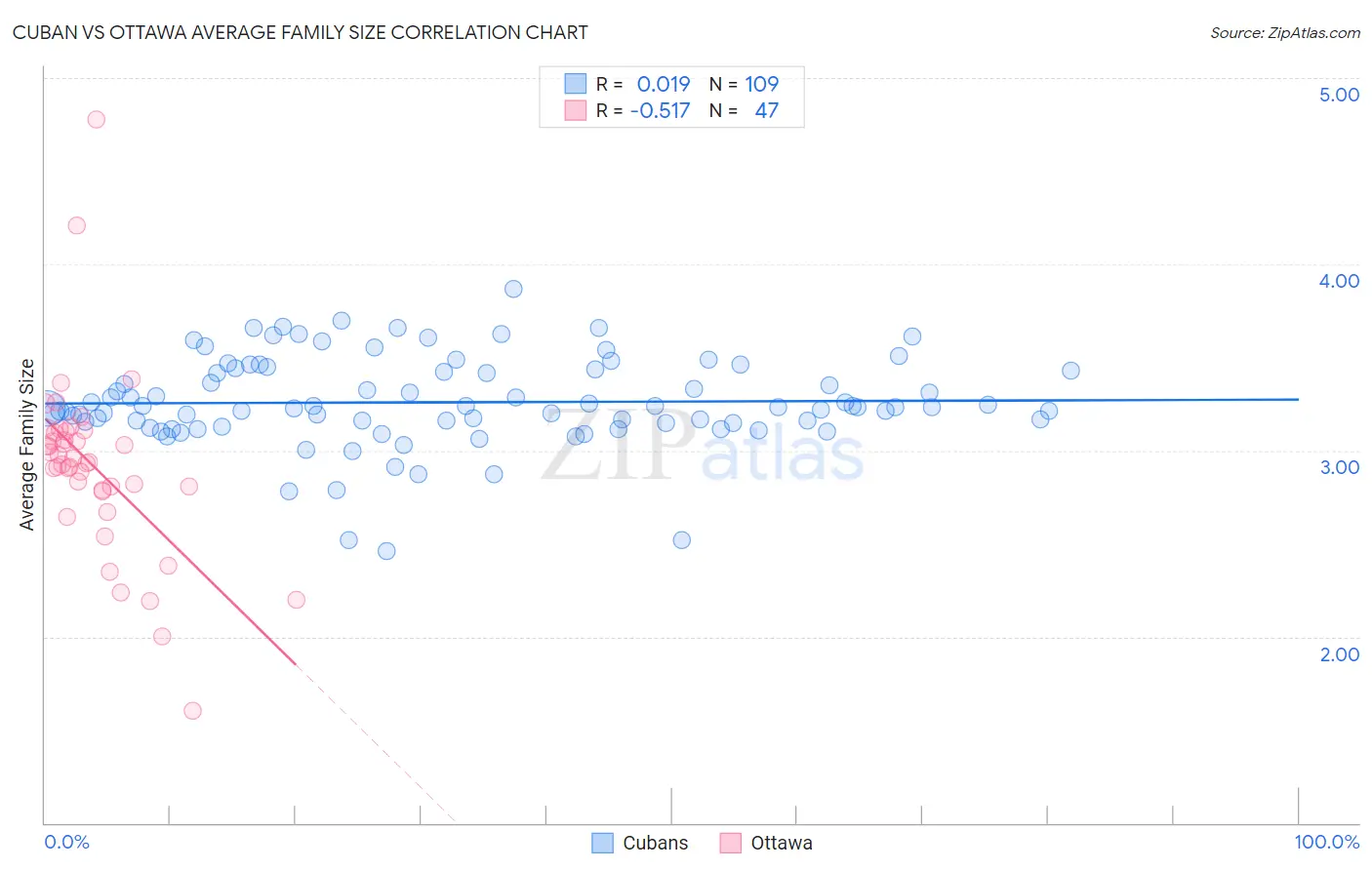 Cuban vs Ottawa Average Family Size