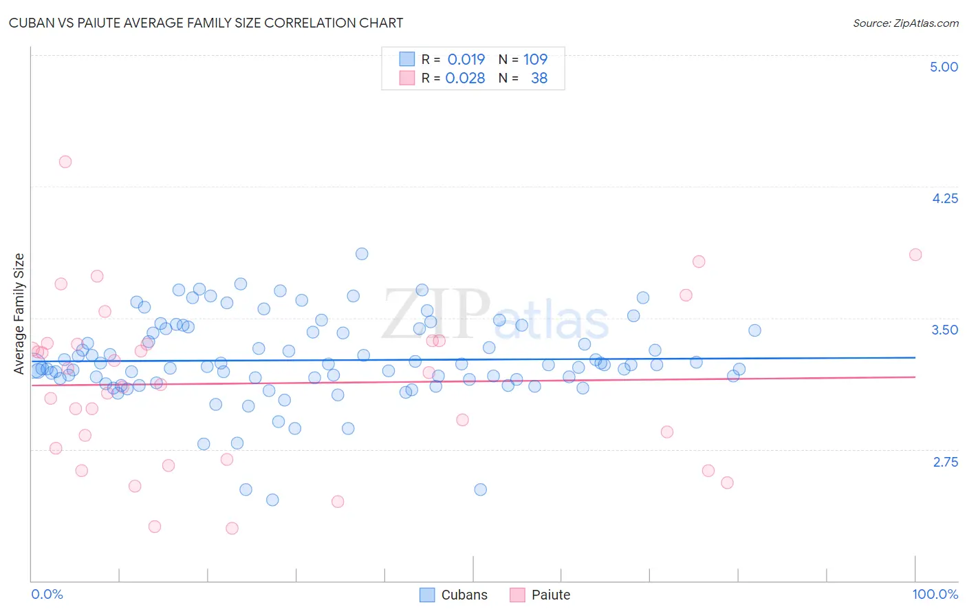 Cuban vs Paiute Average Family Size