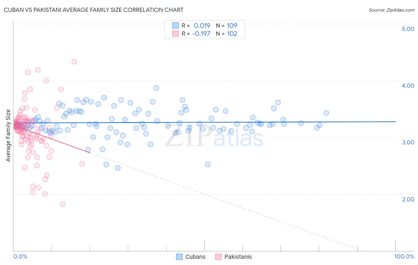 Cuban vs Pakistani Average Family Size