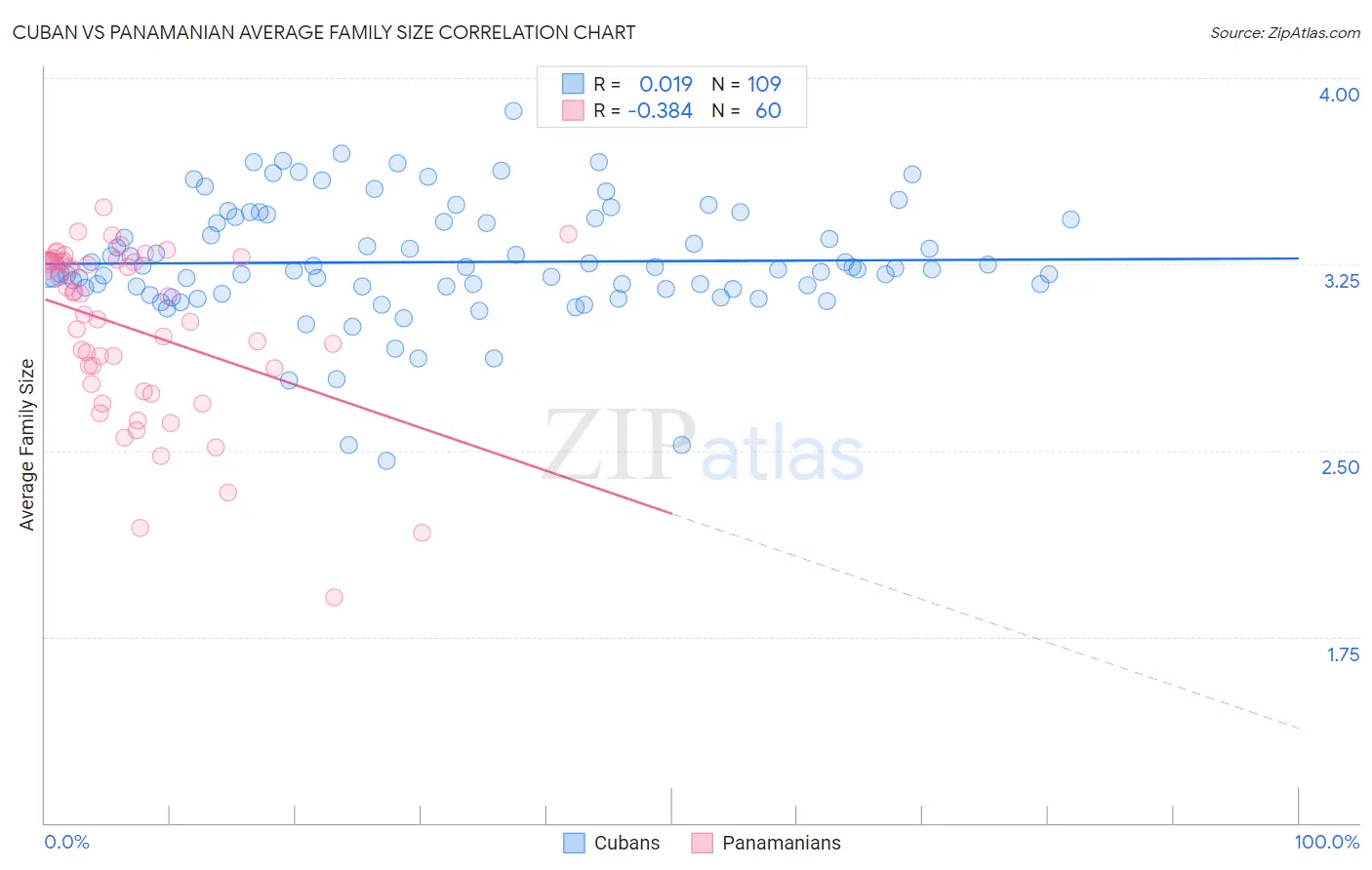 Cuban vs Panamanian Average Family Size