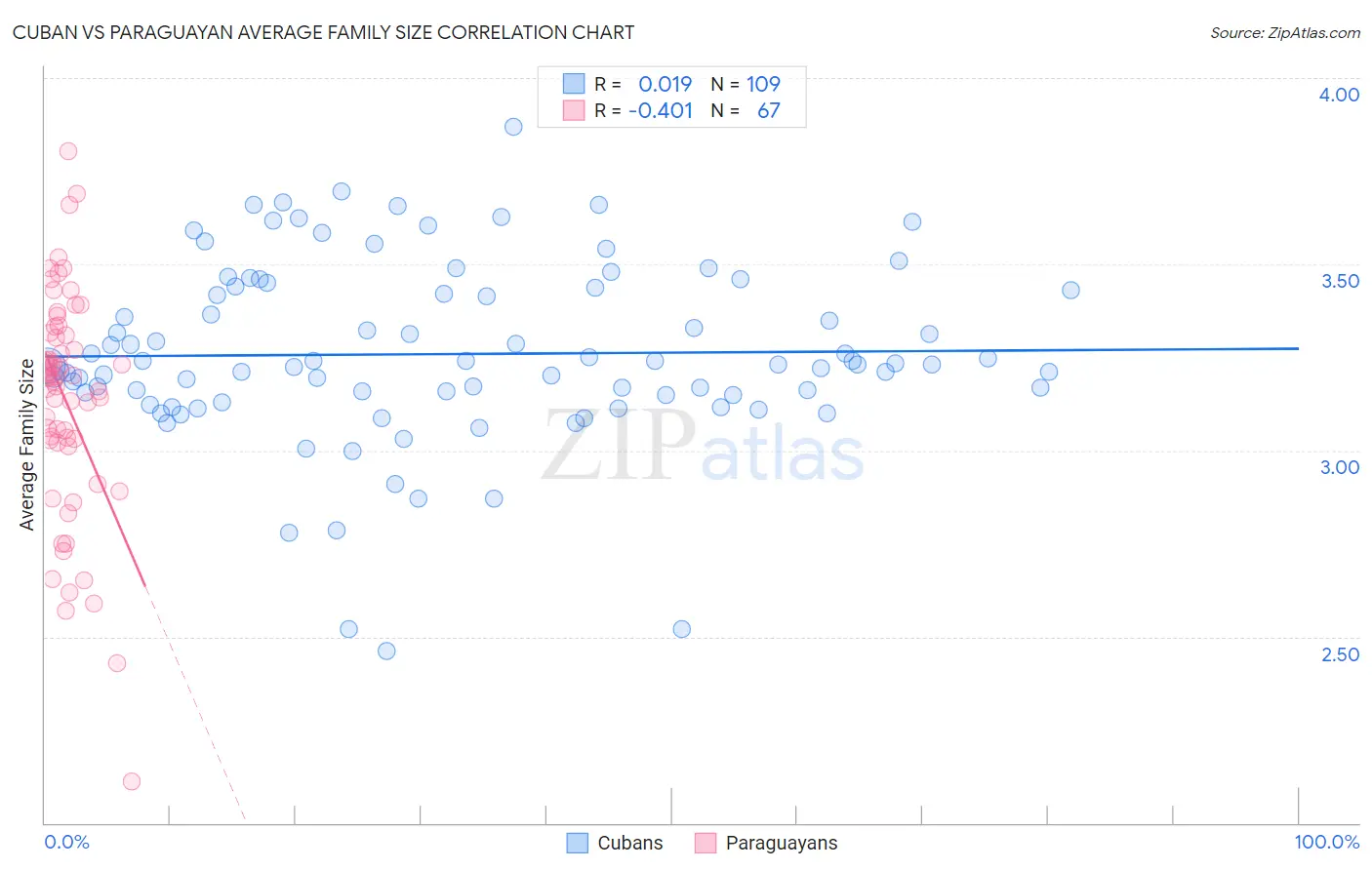 Cuban vs Paraguayan Average Family Size