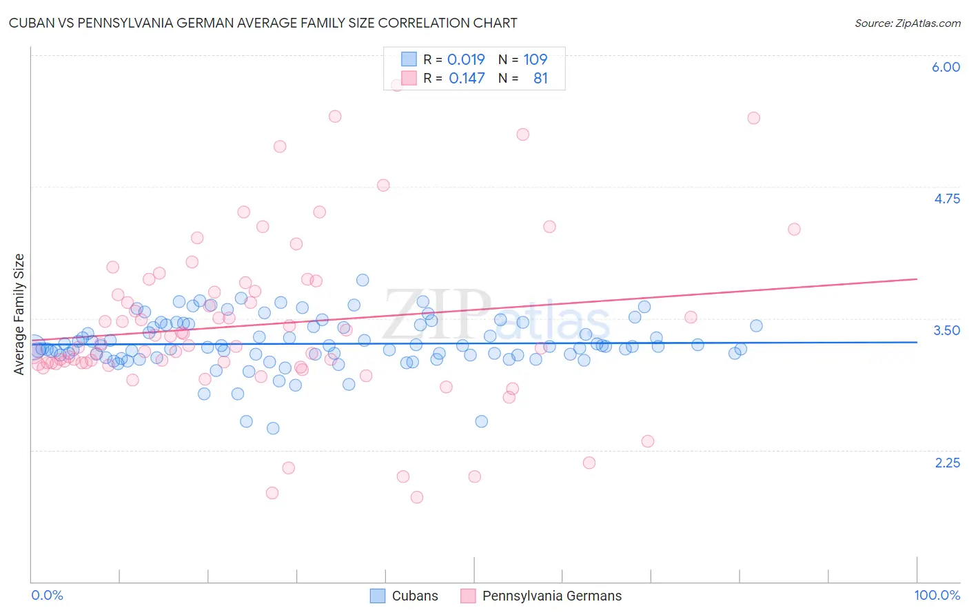 Cuban vs Pennsylvania German Average Family Size