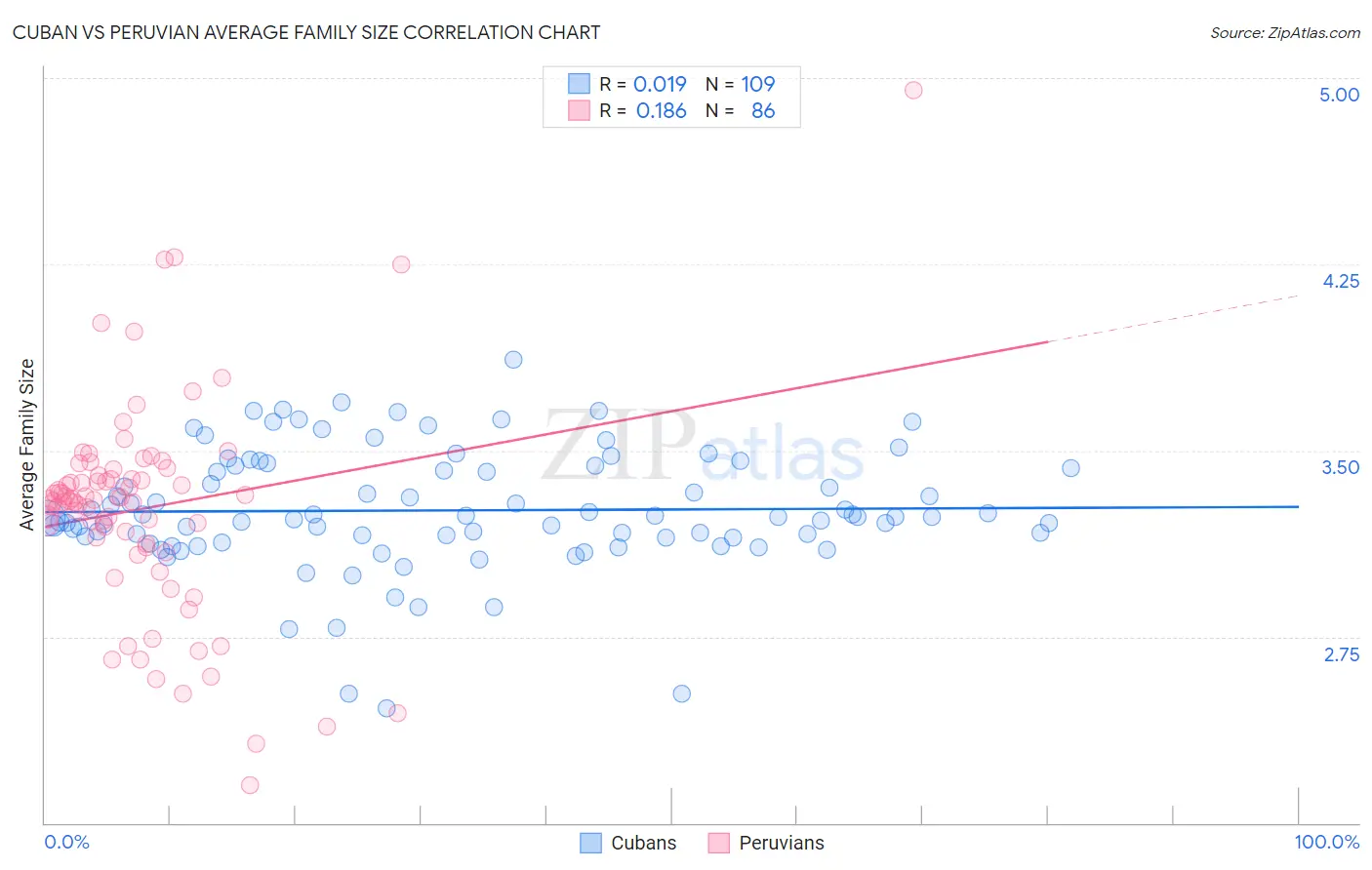 Cuban vs Peruvian Average Family Size