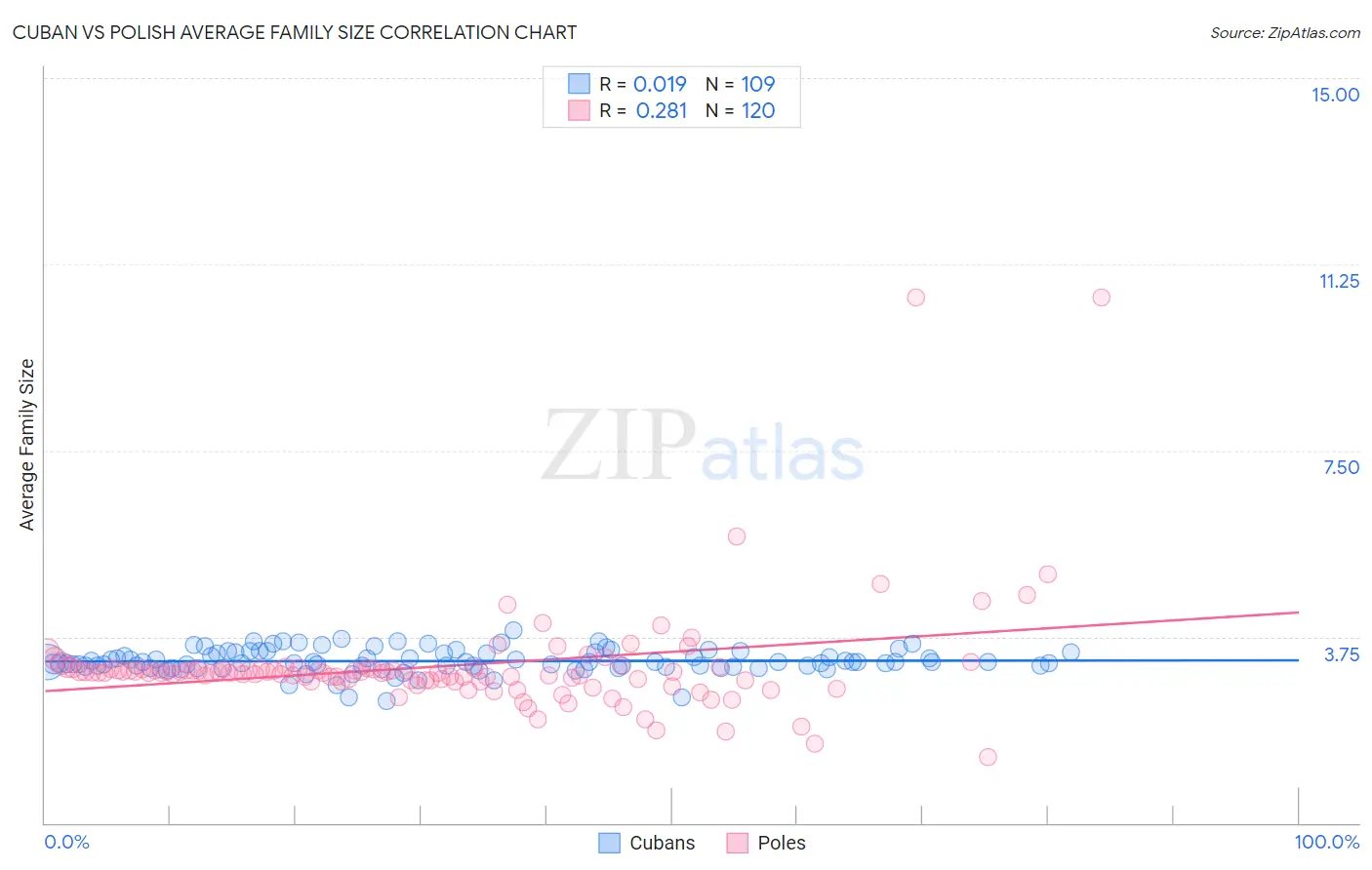 Cuban vs Polish Average Family Size