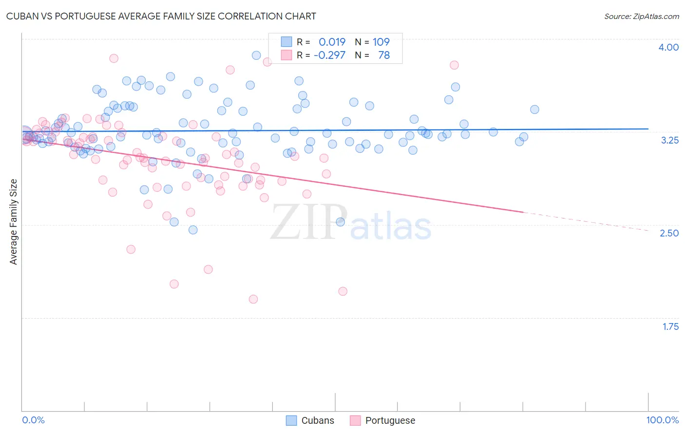 Cuban vs Portuguese Average Family Size