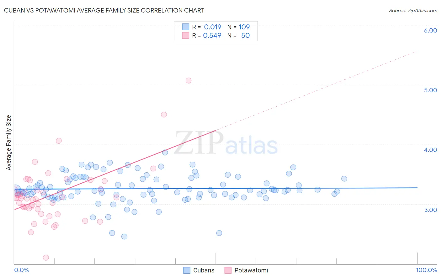 Cuban vs Potawatomi Average Family Size