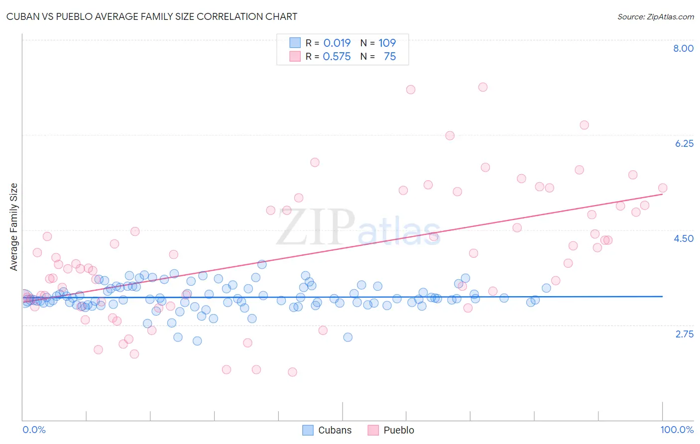 Cuban vs Pueblo Average Family Size