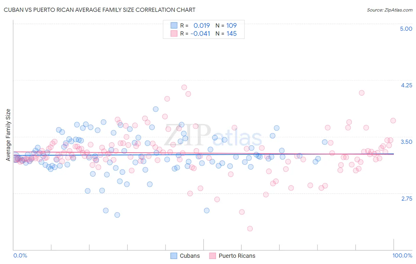 Cuban vs Puerto Rican Average Family Size