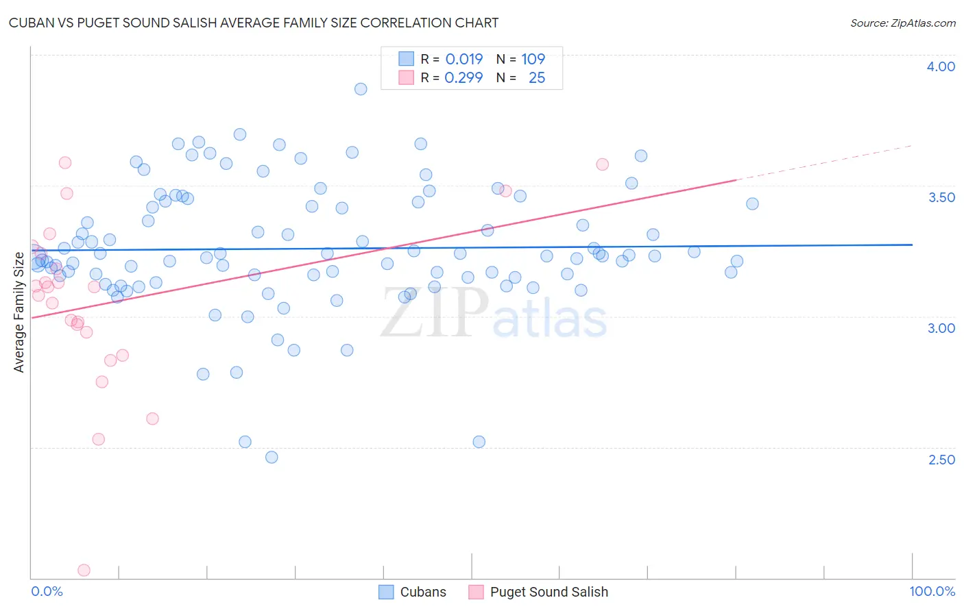 Cuban vs Puget Sound Salish Average Family Size