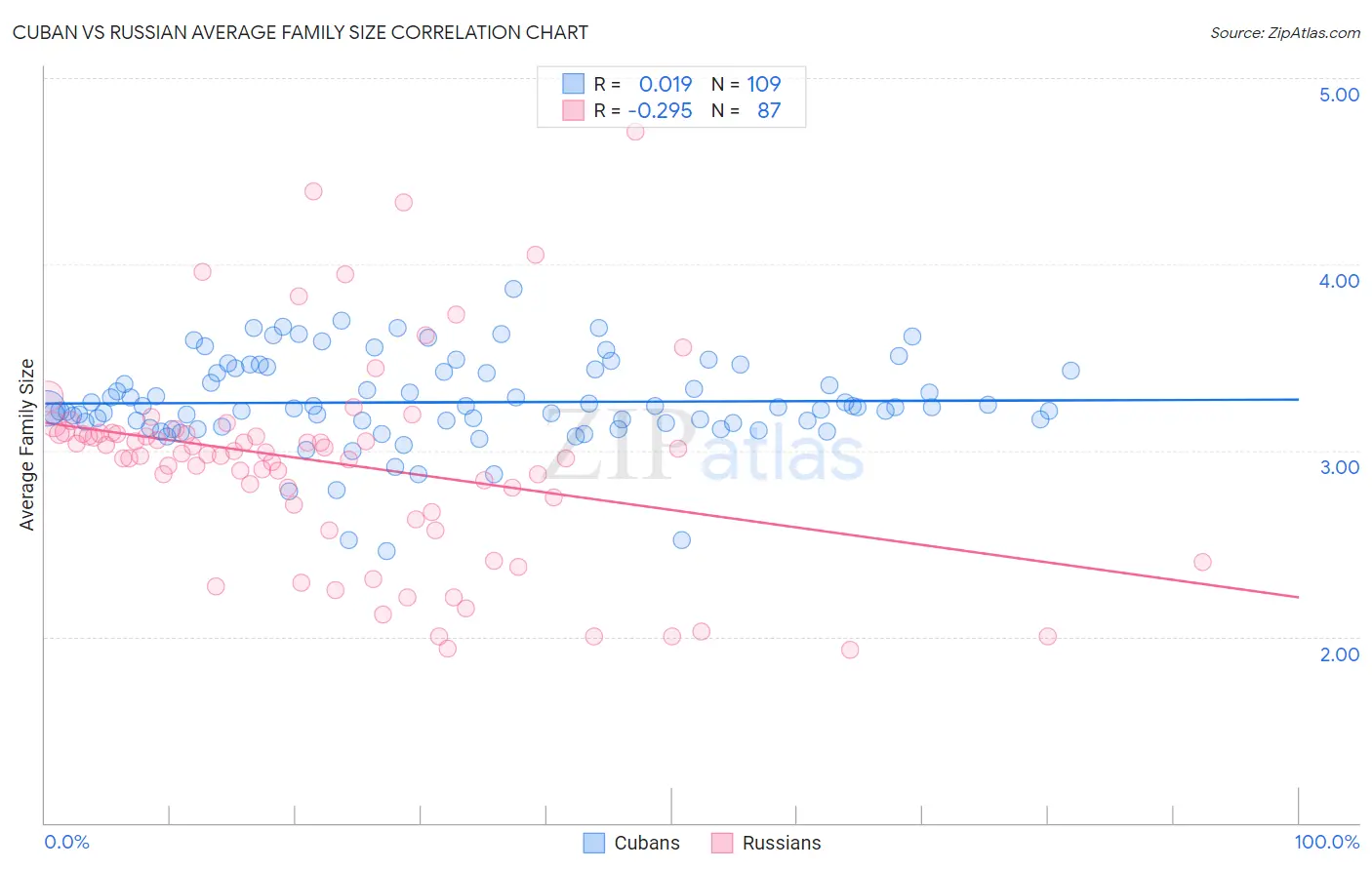 Cuban vs Russian Average Family Size