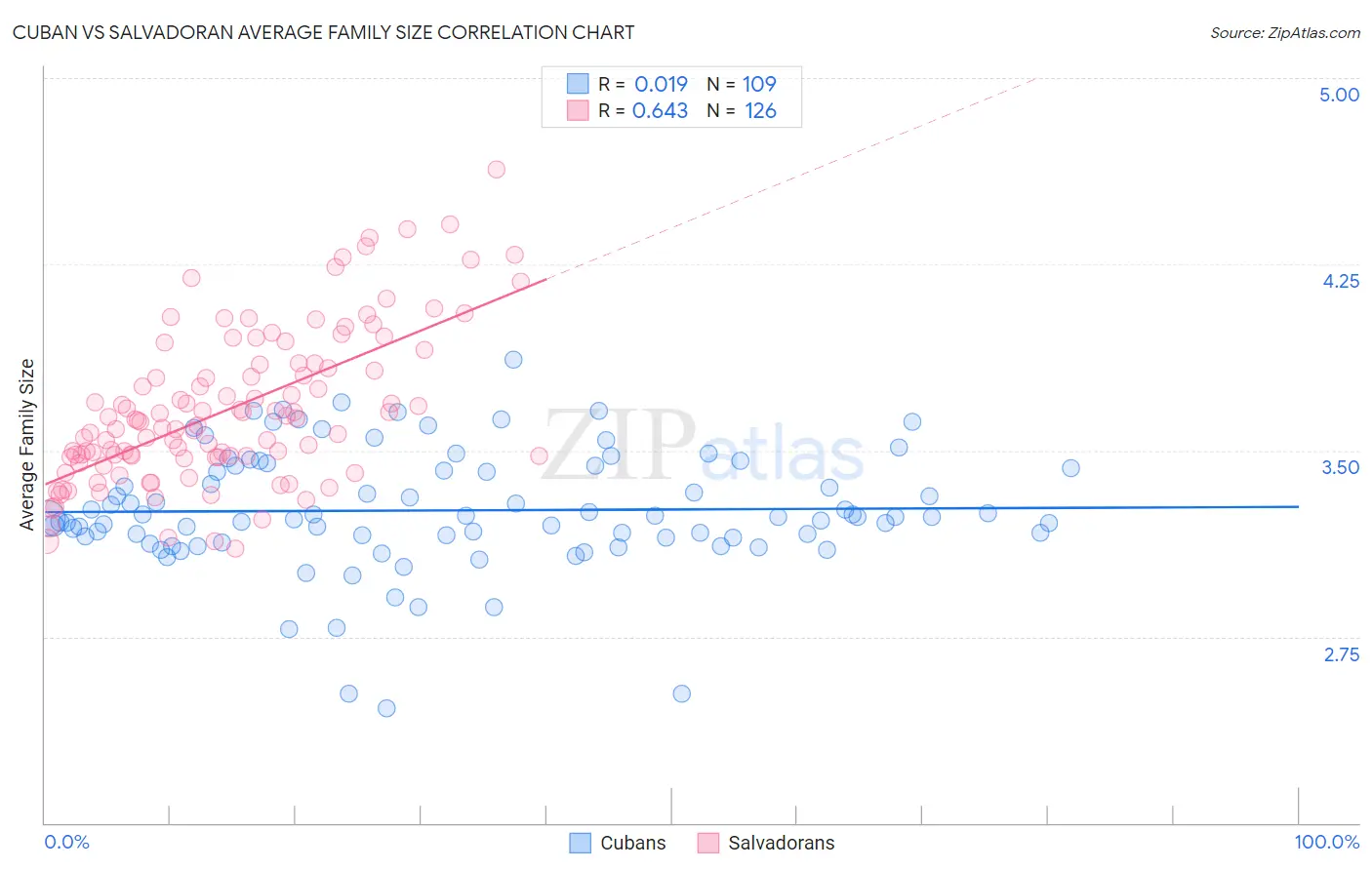 Cuban vs Salvadoran Average Family Size