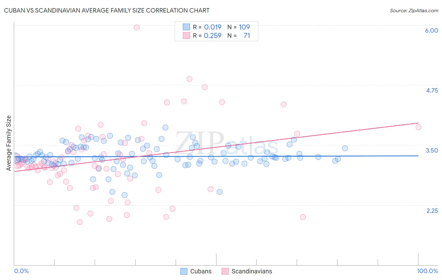 Cuban vs Scandinavian Average Family Size