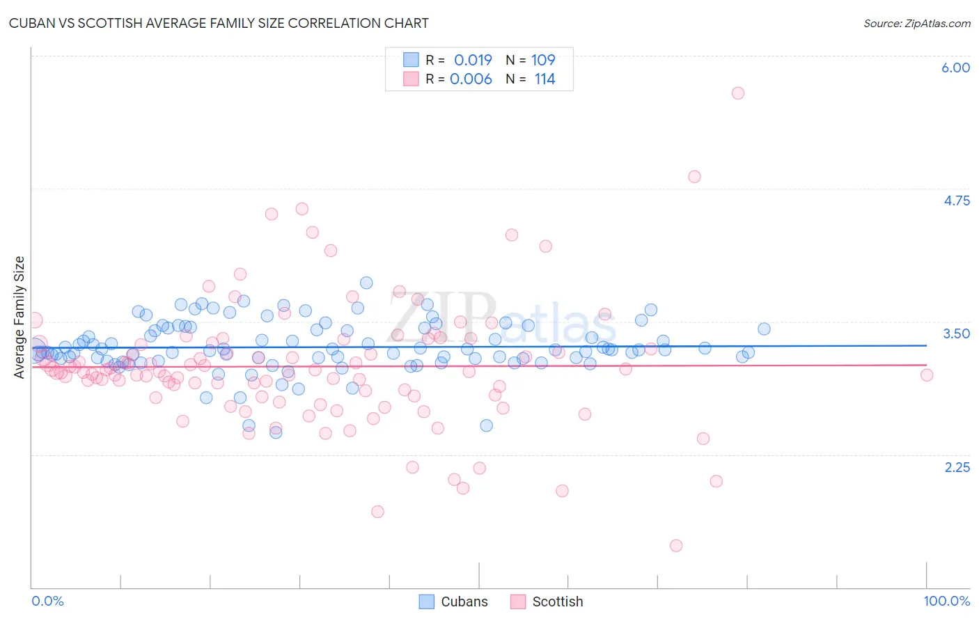 Cuban vs Scottish Average Family Size