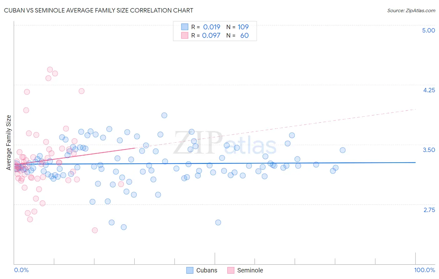 Cuban vs Seminole Average Family Size