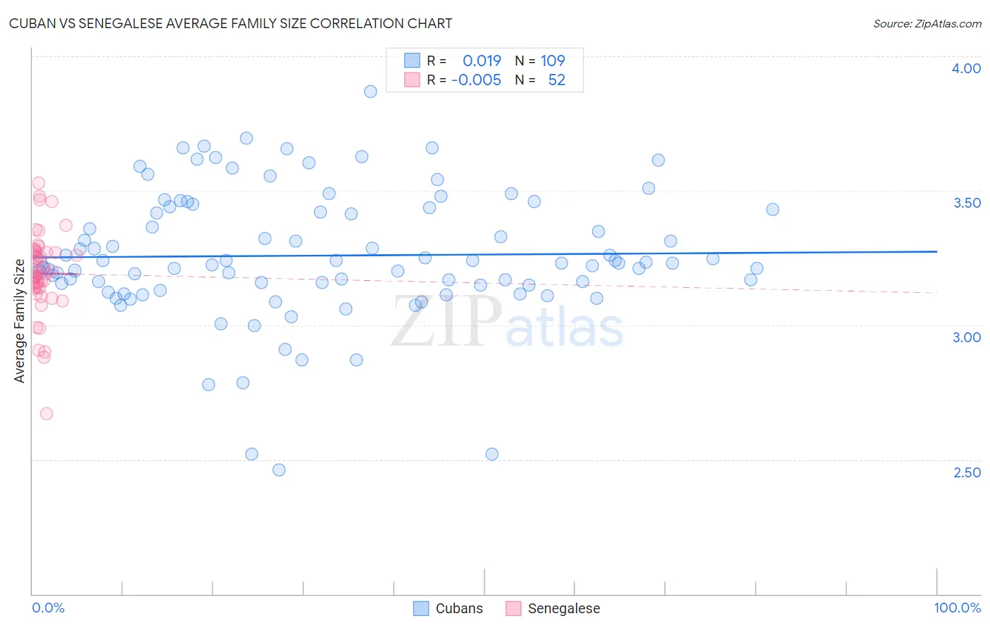 Cuban vs Senegalese Average Family Size