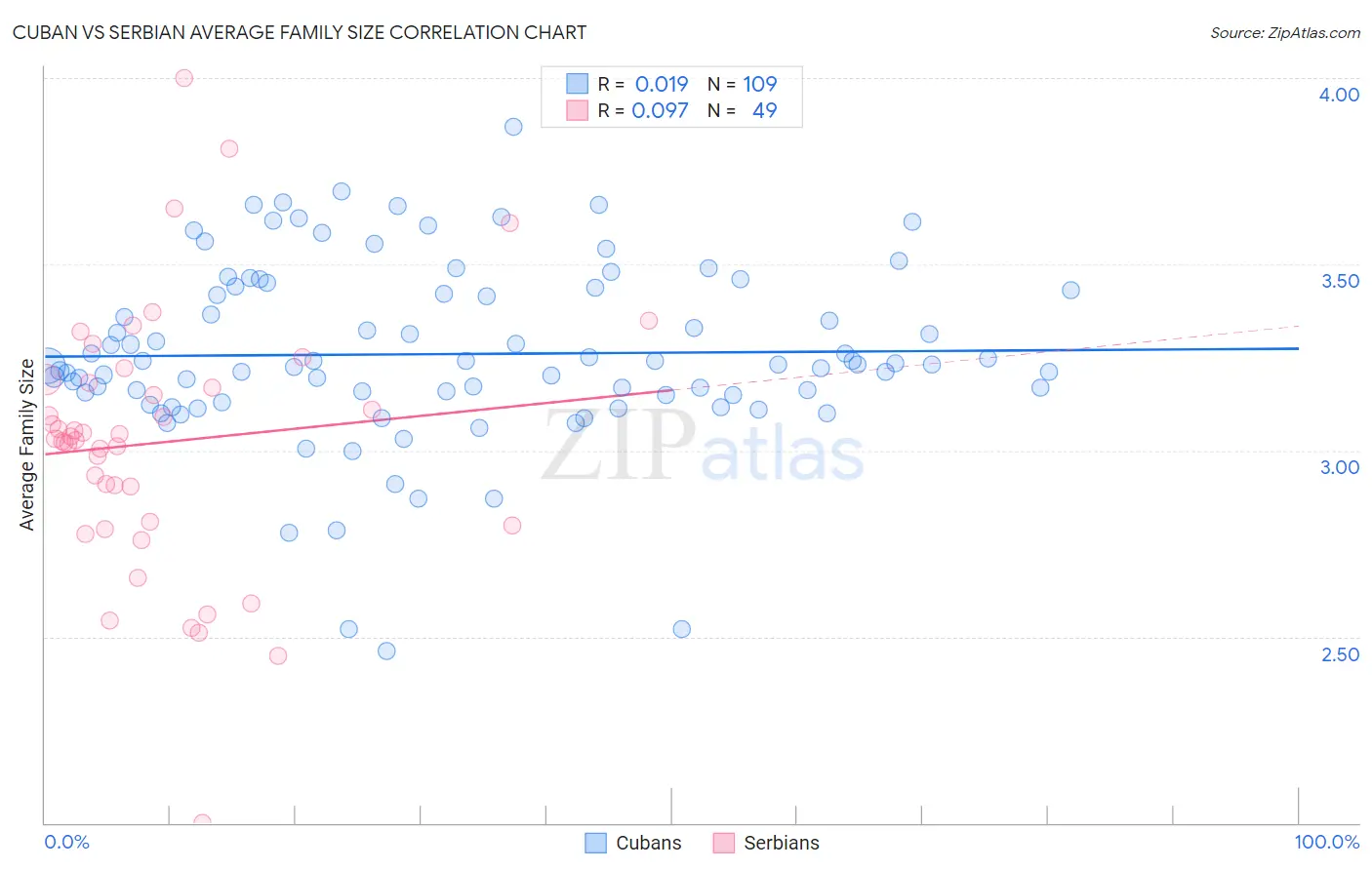 Cuban vs Serbian Average Family Size