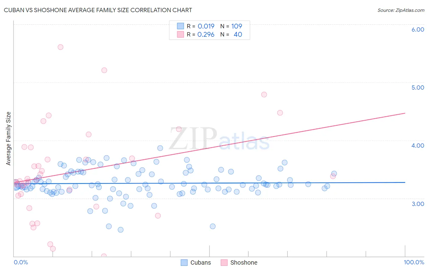 Cuban vs Shoshone Average Family Size
