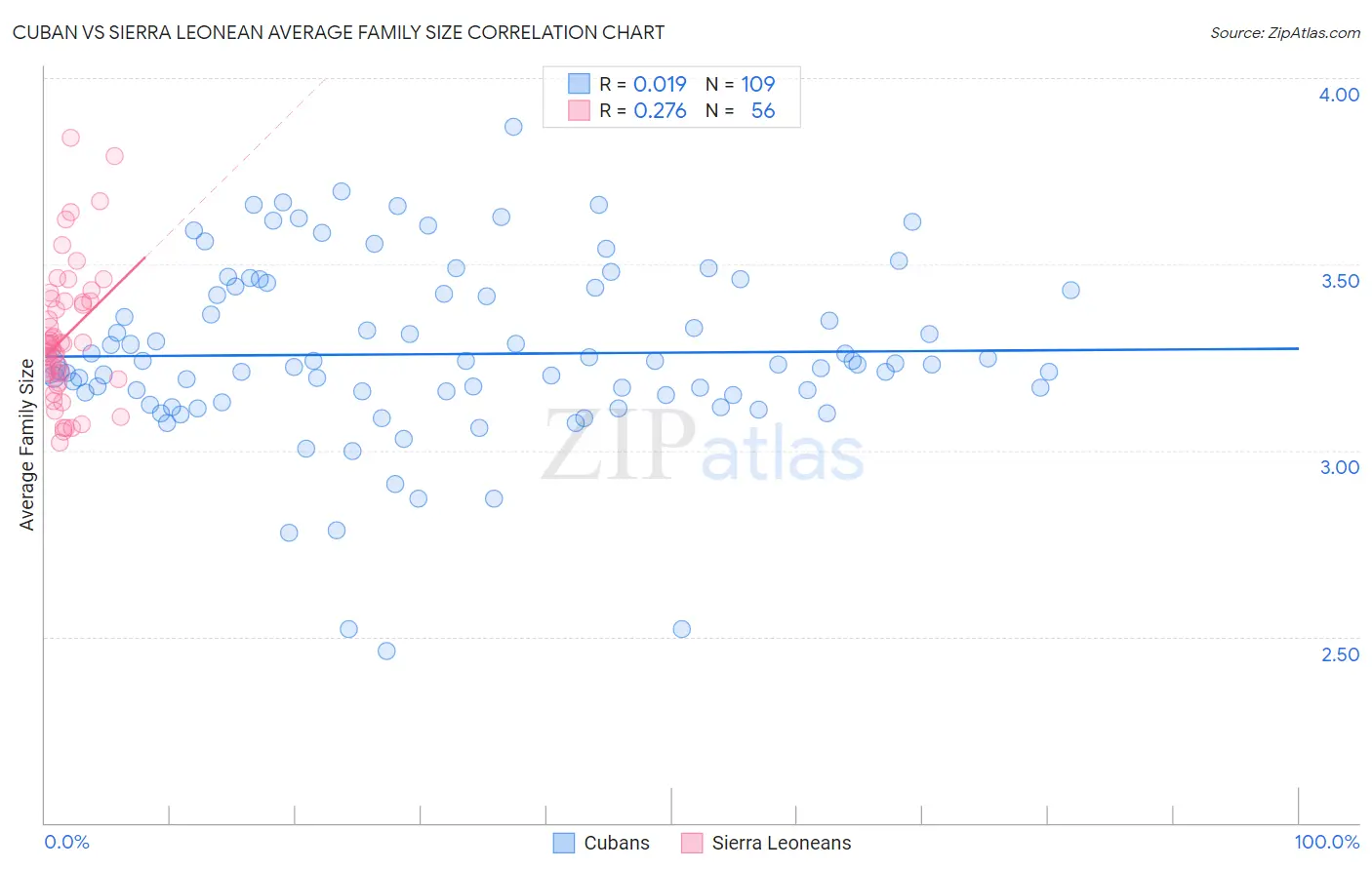 Cuban vs Sierra Leonean Average Family Size
