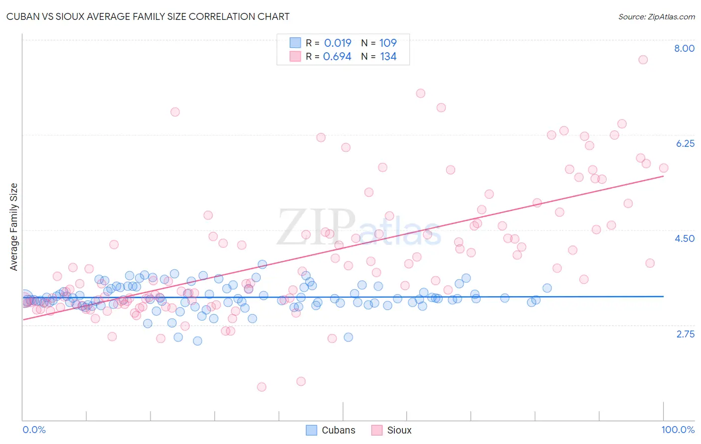 Cuban vs Sioux Average Family Size