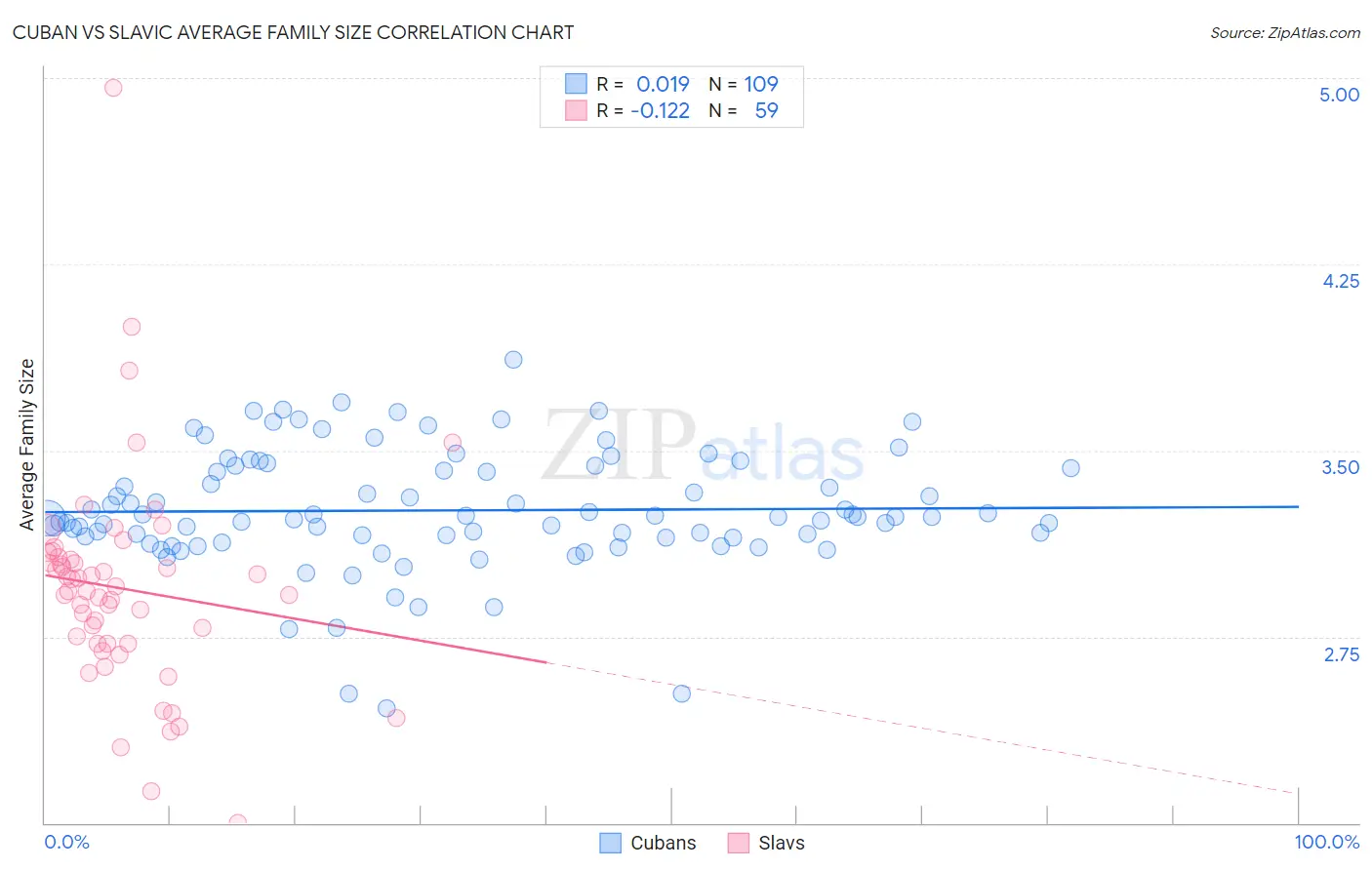 Cuban vs Slavic Average Family Size