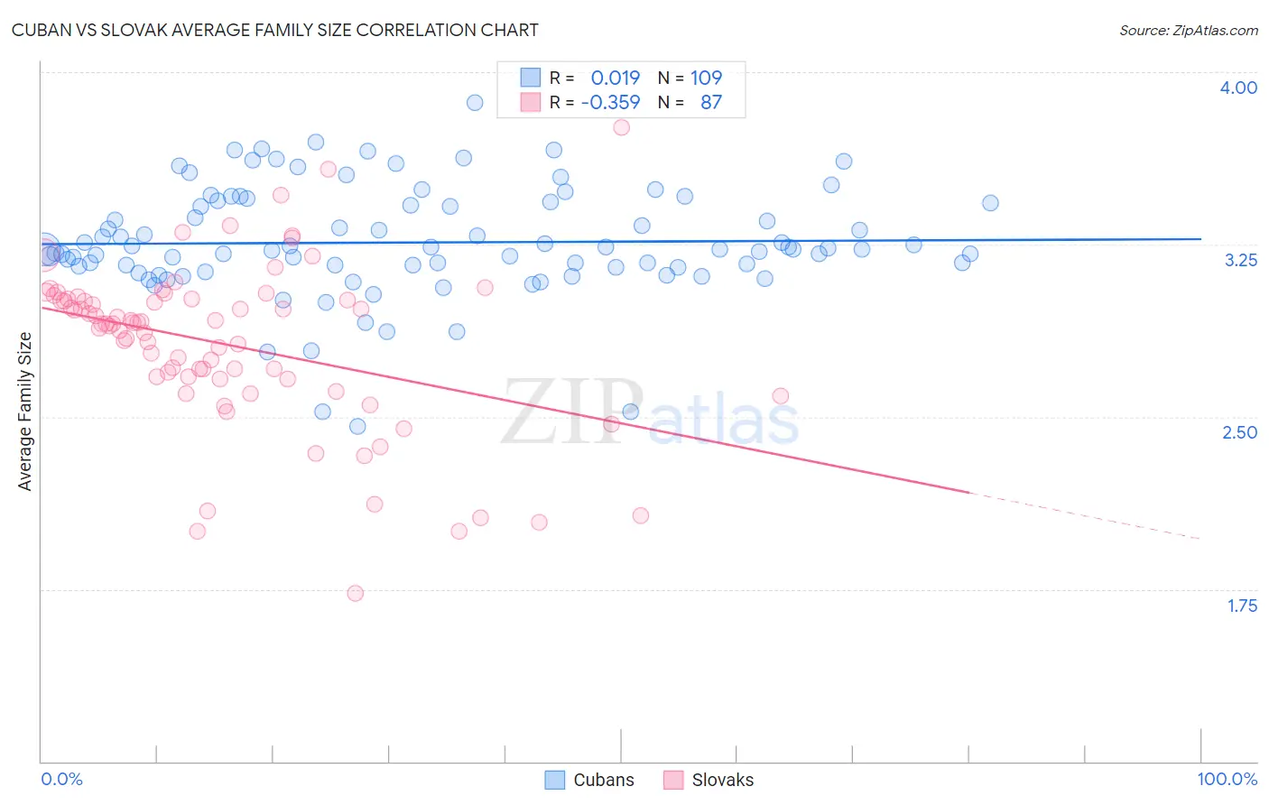 Cuban vs Slovak Average Family Size
