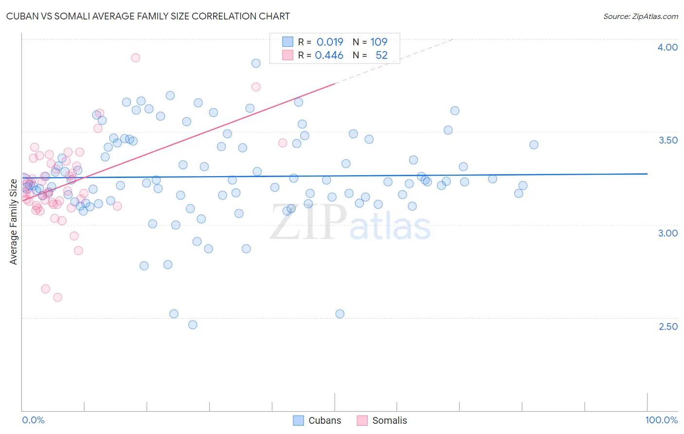 Cuban vs Somali Average Family Size