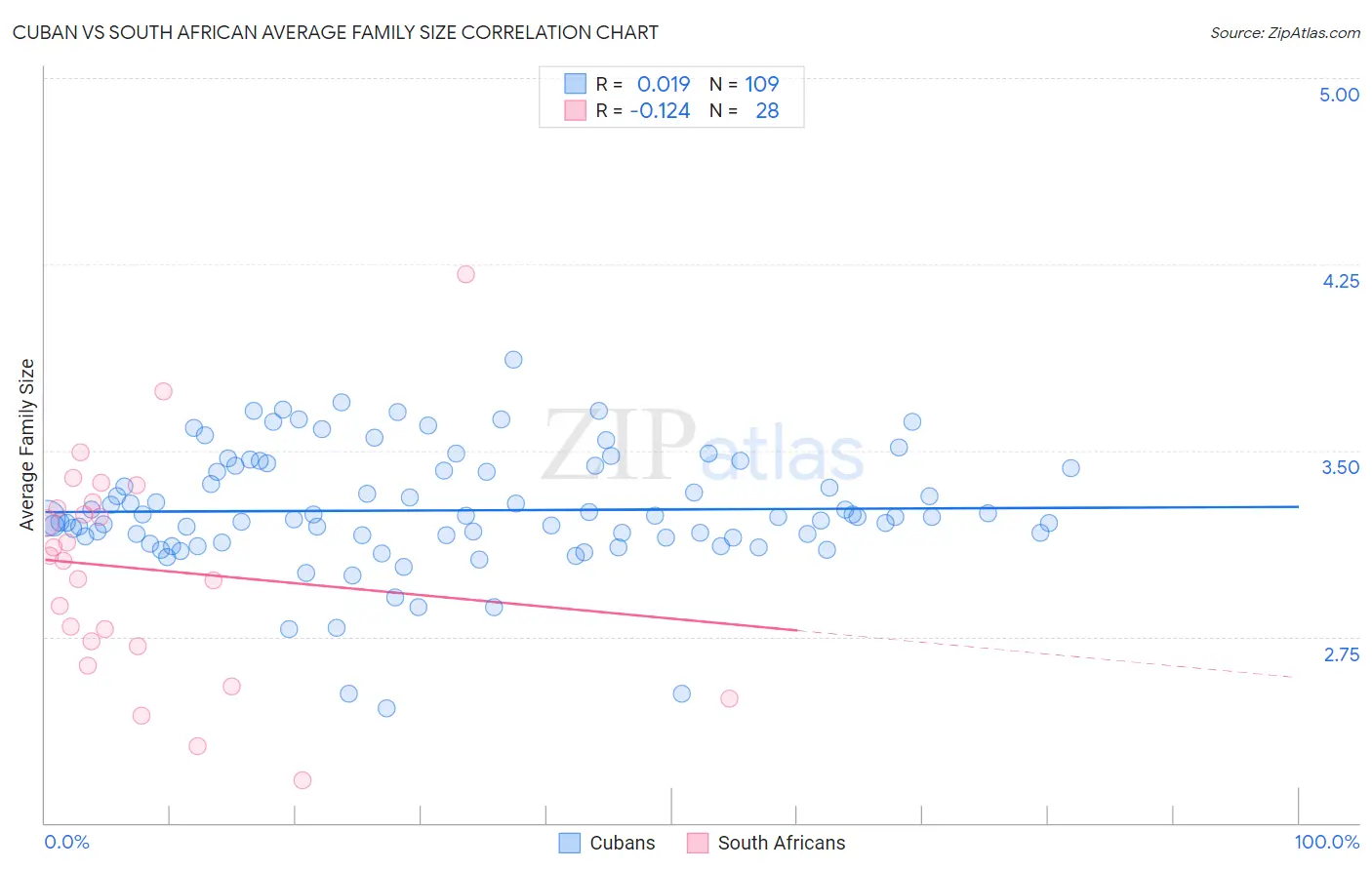 Cuban vs South African Average Family Size