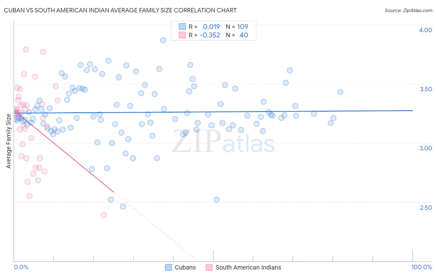 Cuban vs South American Indian Average Family Size