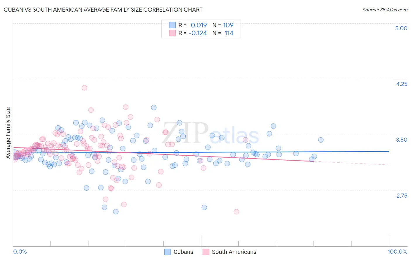 Cuban vs South American Average Family Size