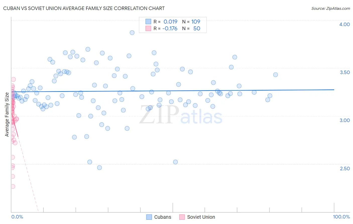 Cuban vs Soviet Union Average Family Size