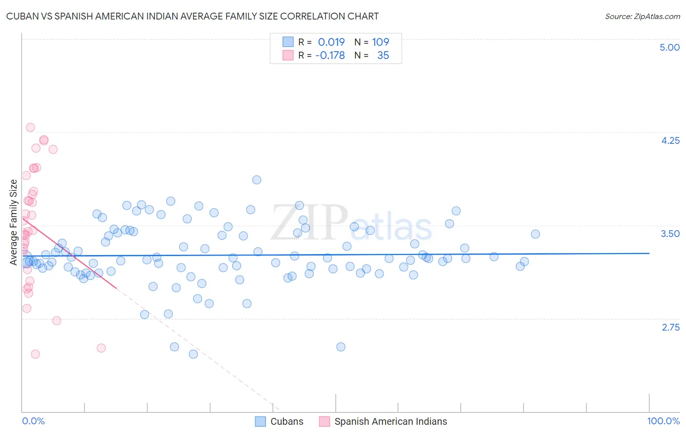 Cuban vs Spanish American Indian Average Family Size