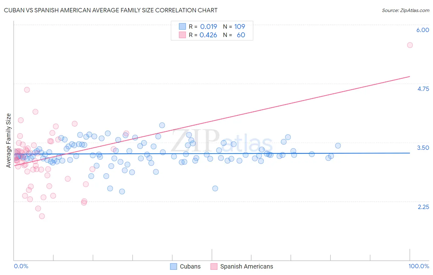 Cuban vs Spanish American Average Family Size