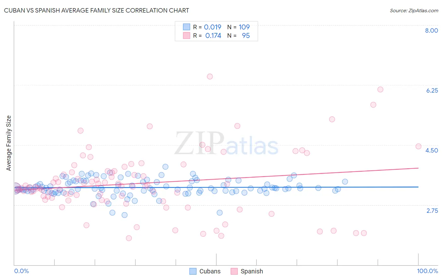 Cuban vs Spanish Average Family Size